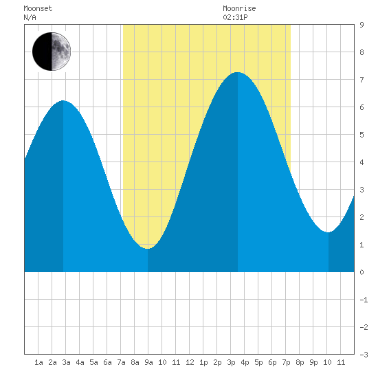 Crooked River tide chart for Friday, September 22, 2023