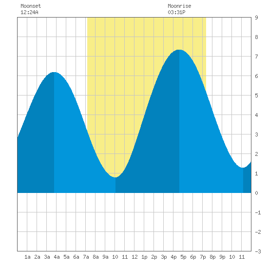Crooked River tide chart for Saturday, September 23, 2023