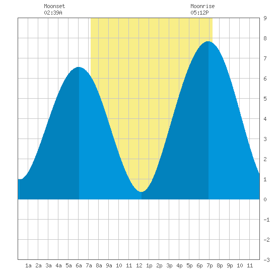 Crooked River tide chart for Monday, September 25, 2023