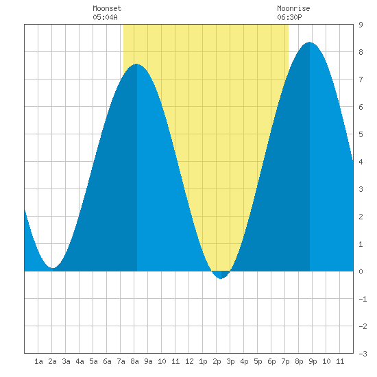 Crooked River tide chart for Wednesday, September 27, 2023