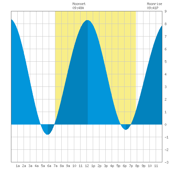 Crooked River tide chart for Saturday, September 2, 2023