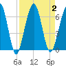 Crooked River tide chart for Saturday, September 2, 2023