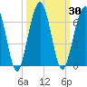 Crooked River tide chart for Saturday, September 30, 2023