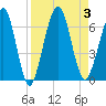 Crooked River tide chart for Sunday, September 3, 2023