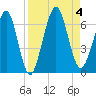Crooked River tide chart for Monday, September 4, 2023