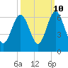 Crooked River tide chart for Tuesday, October 10, 2023