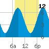 Crooked River tide chart for Thursday, October 12, 2023