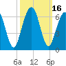 Crooked River tide chart for Monday, October 16, 2023