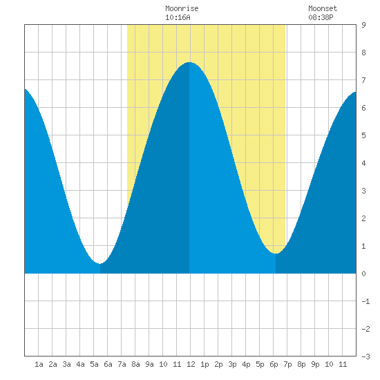 Crooked River tide chart for Tuesday, October 17, 2023