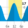 Crooked River tide chart for Tuesday, October 17, 2023