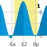 Crooked River tide chart for Sunday, October 1, 2023