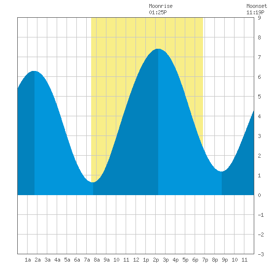 Crooked River tide chart for Friday, October 20, 2023