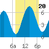 Crooked River tide chart for Friday, October 20, 2023