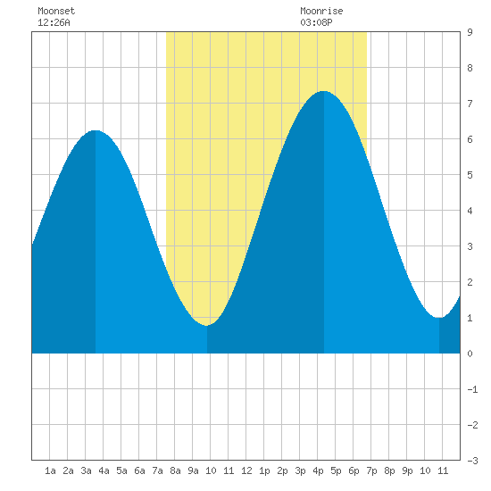 Crooked River tide chart for Sunday, October 22, 2023