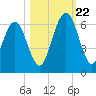 Crooked River tide chart for Sunday, October 22, 2023