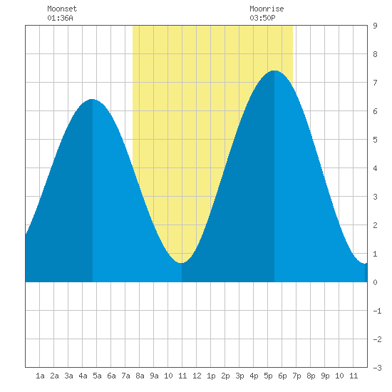 Crooked River tide chart for Monday, October 23, 2023