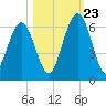 Crooked River tide chart for Monday, October 23, 2023