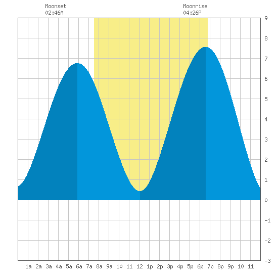 Crooked River tide chart for Tuesday, October 24, 2023