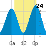 Crooked River tide chart for Tuesday, October 24, 2023
