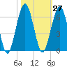 Crooked River tide chart for Friday, October 27, 2023