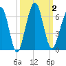 Crooked River tide chart for Monday, October 2, 2023
