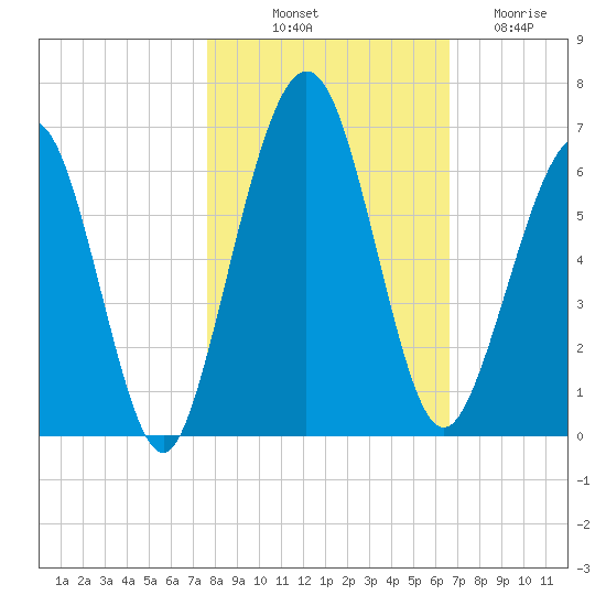 Crooked River tide chart for Tuesday, October 31, 2023