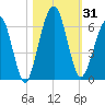 Crooked River tide chart for Tuesday, October 31, 2023