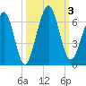 Crooked River tide chart for Tuesday, October 3, 2023