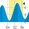 Crooked River tide chart for Wednesday, October 4, 2023
