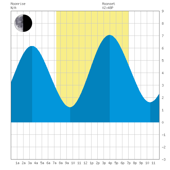 Crooked River tide chart for Friday, October 6, 2023
