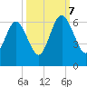 Crooked River tide chart for Saturday, October 7, 2023