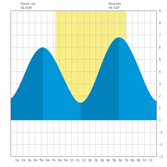 Crooked River tide chart for Sunday, October 8, 2023