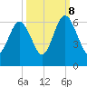 Crooked River tide chart for Sunday, October 8, 2023