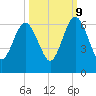 Crooked River tide chart for Monday, October 9, 2023