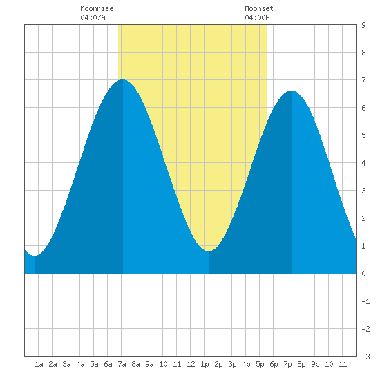 Crooked River tide chart for Friday, November 10, 2023