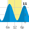 Crooked River tide chart for Saturday, November 11, 2023