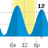 Crooked River tide chart for Sunday, November 12, 2023