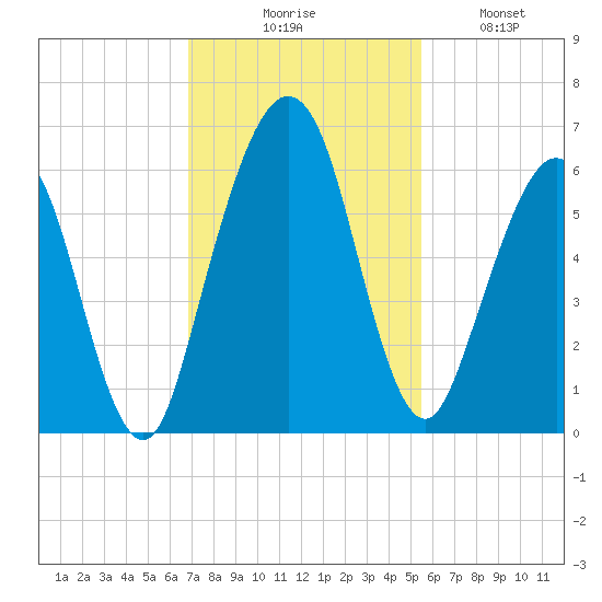 Crooked River tide chart for Thursday, November 16, 2023