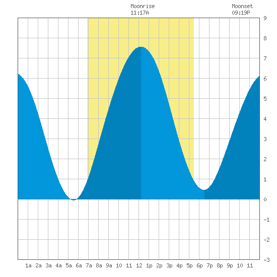 Crooked River tide chart for Friday, November 17, 2023
