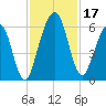 Crooked River tide chart for Friday, November 17, 2023