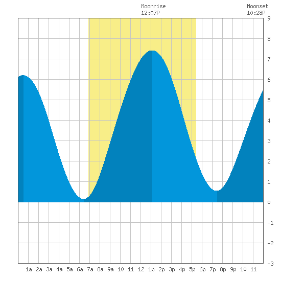 Crooked River tide chart for Saturday, November 18, 2023