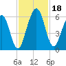 Crooked River tide chart for Saturday, November 18, 2023