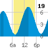 Crooked River tide chart for Sunday, November 19, 2023