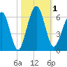 Crooked River tide chart for Wednesday, November 1, 2023