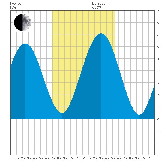 Crooked River tide chart for Monday, November 20, 2023