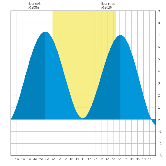 Crooked River tide chart for Thursday, November 23, 2023