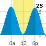 Crooked River tide chart for Thursday, November 23, 2023
