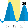 Crooked River tide chart for Sunday, November 26, 2023
