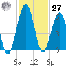 Crooked River tide chart for Monday, November 27, 2023