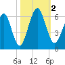 Crooked River tide chart for Thursday, November 2, 2023